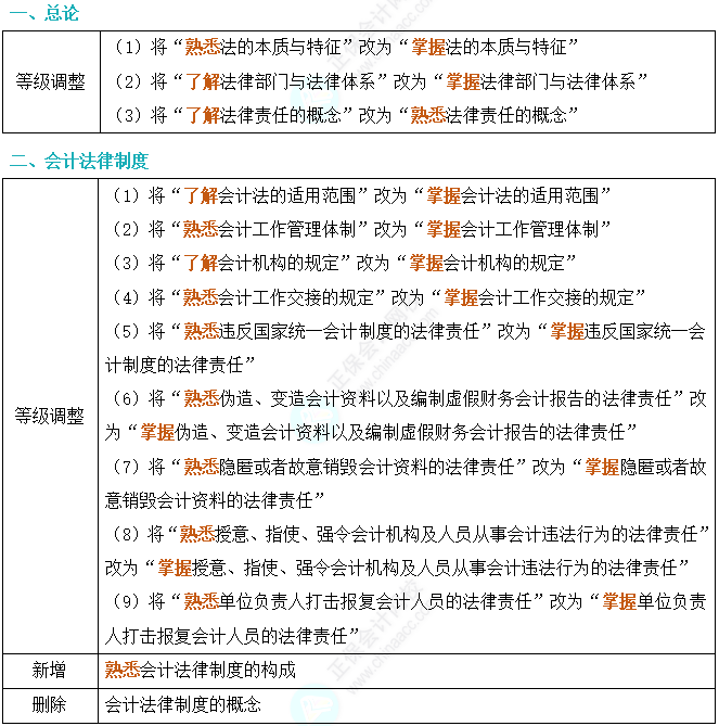 2024年初级会计考试大纲深度对比解析