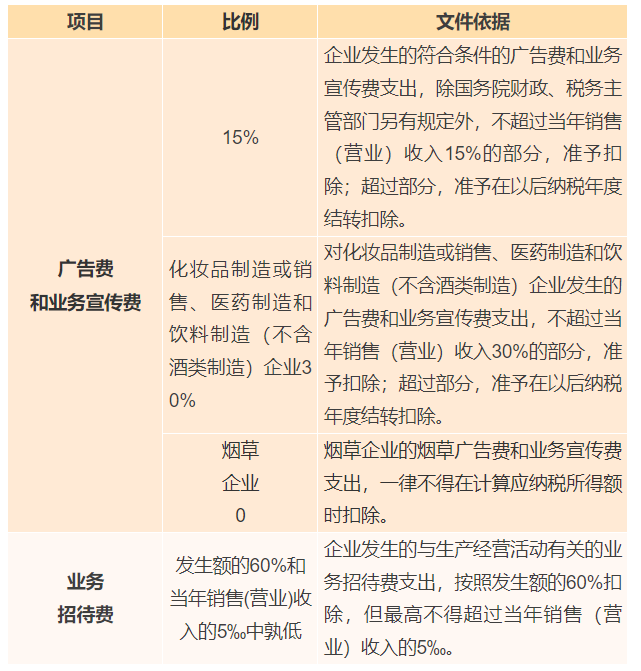 广告费、业务宣传费和业务招待费