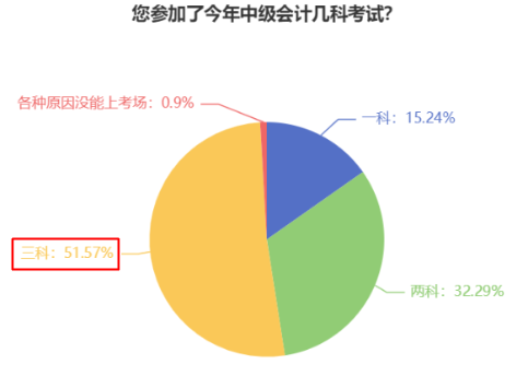 想要一年拿下中级会计证书 每天至少要学多少小时？