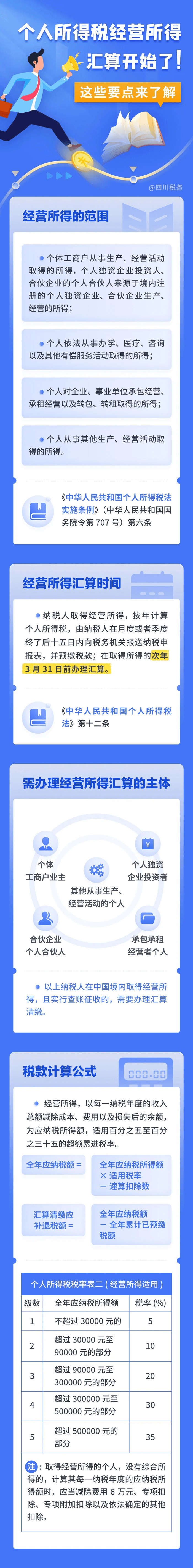 个人所得税经营所得汇算已经开始！这些要点必知必会