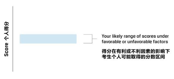 一文教你看懂CFA成绩报告！