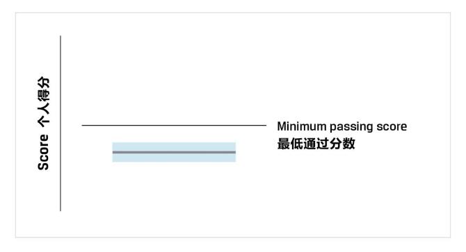 一文教你看懂CFA成绩报告！