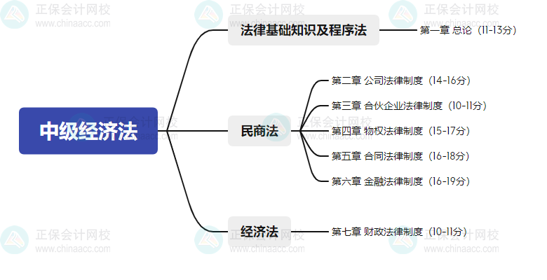 2024中级会计预测版教材知识框架梳理+常考点清单