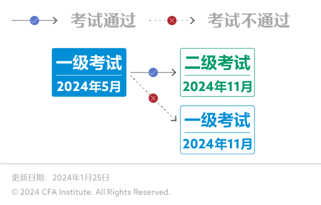 即將截止丨2024年5月cfa考試標準價報名