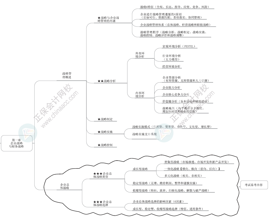 2024年高级会计师各章节思维导图-第一章