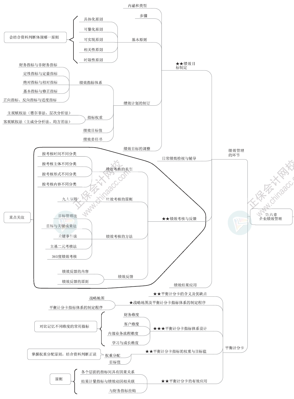 2024年高级会计师各章节思维导图