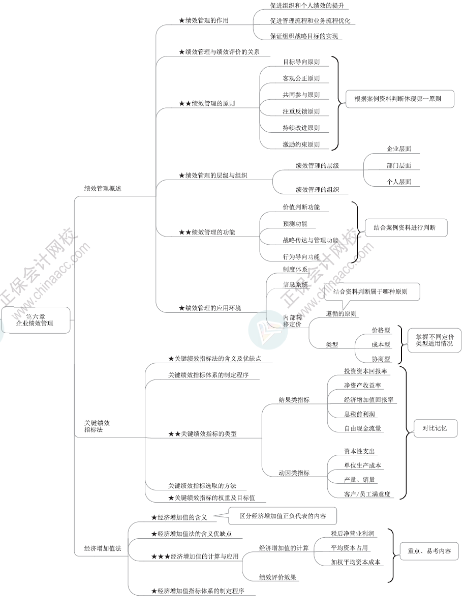 2024年高级会计师各章节思维导图