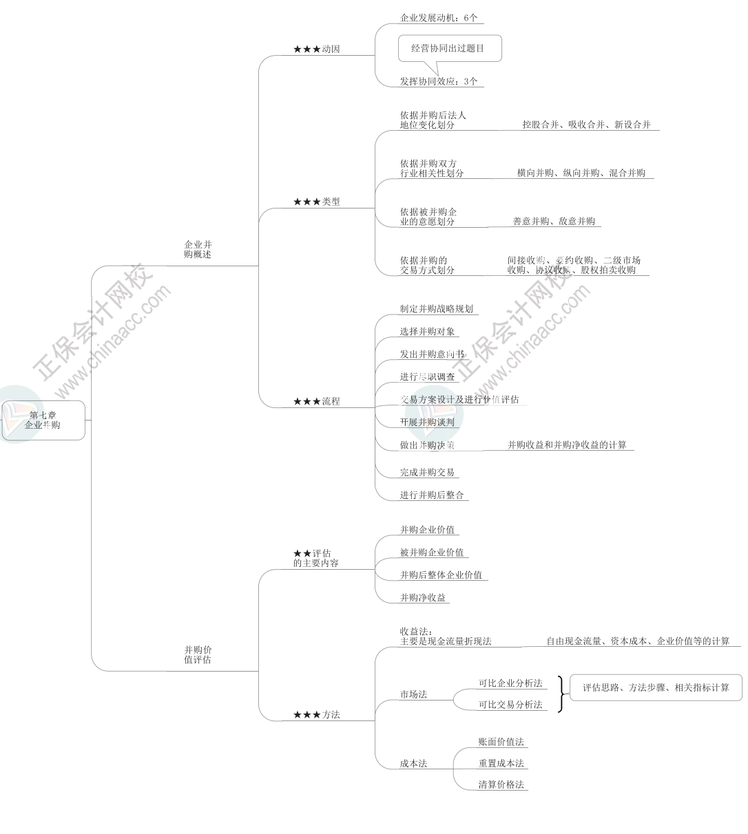 2024年高级会计师各章节思维导图