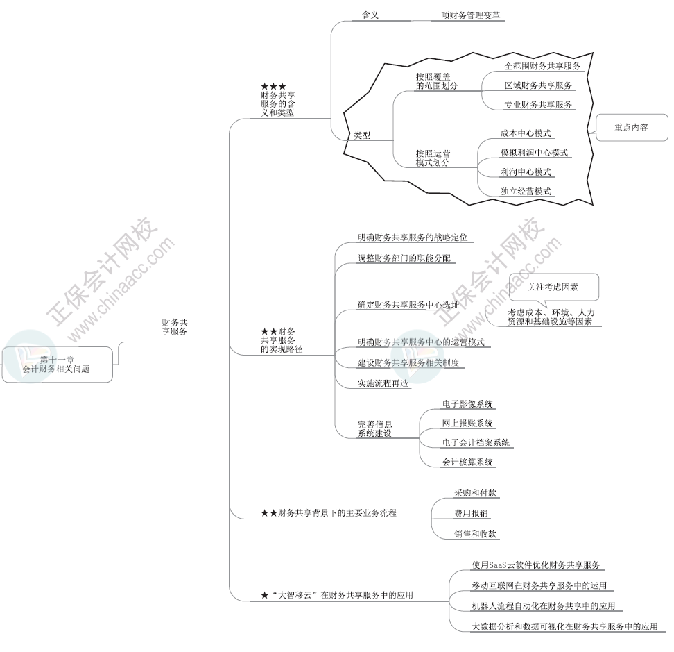 2024年高级会计师各章节思维导图