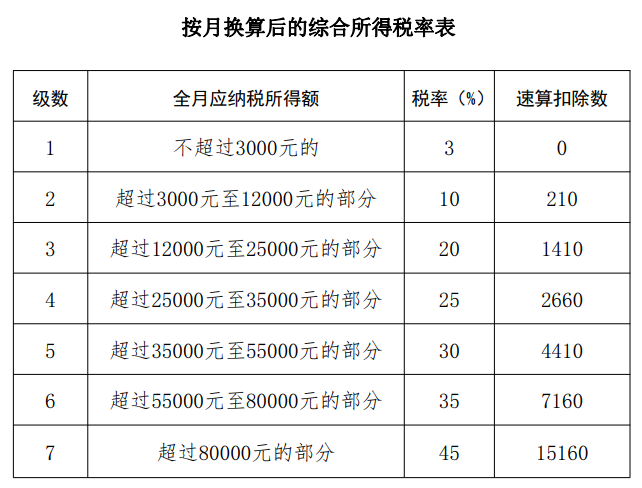 按月换算后的综合所得税率表