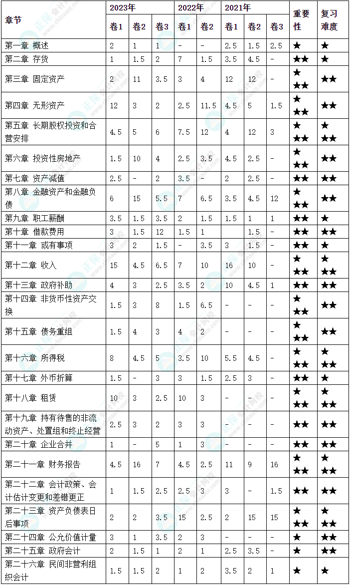 中级会计实务各章节分值占比＆学习建议 这些章节重点学！