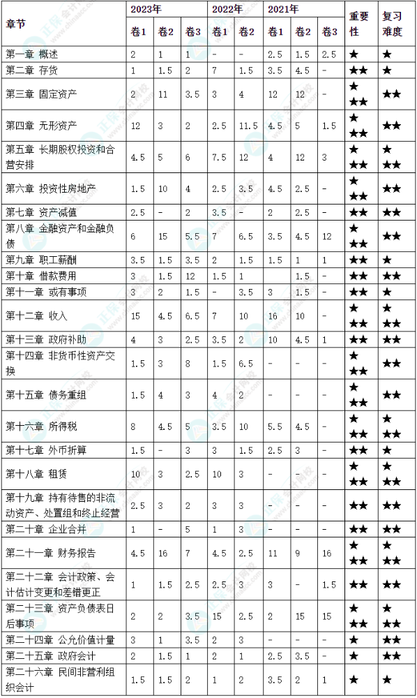 中级会计实务各章节分值占比＆学习建议 这些章节重点学！