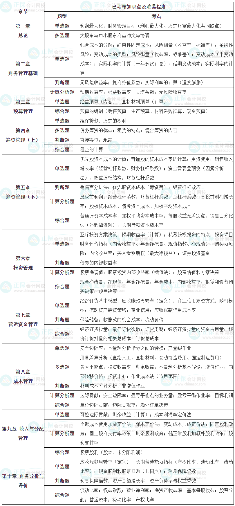 【细化到题型】中级财务管理知识点+题型 备考要了解！