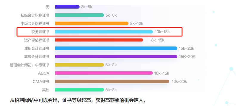 影响会计人薪资的因素1