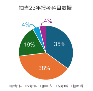 报考科目数