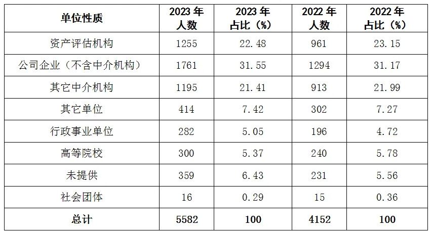 2022年和2023年不同单位性质全科合格人数统计表