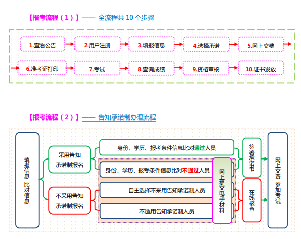 山西高级经济师报考流程