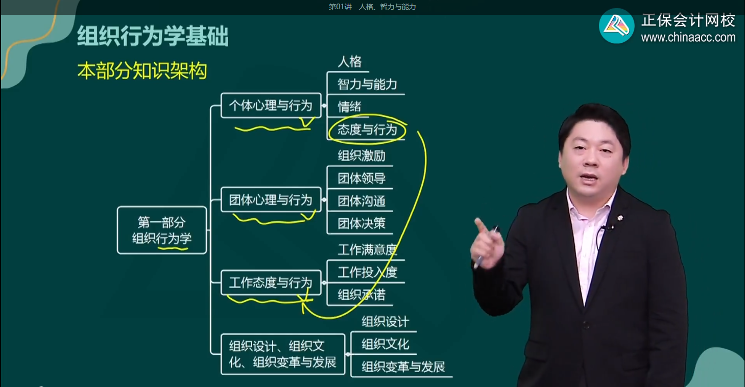 第一部分组织行为学