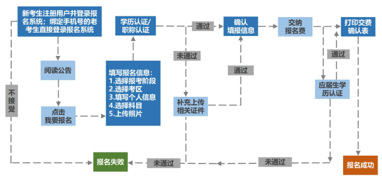 考生报名流程图