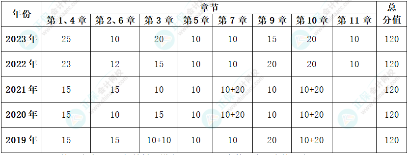 据新教材整理：近5年高会各章考核分值及考试试题各章分布情况