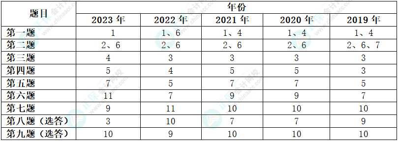 据新教材整理：近5年高会各章考核分值及考试试题各章分布情况