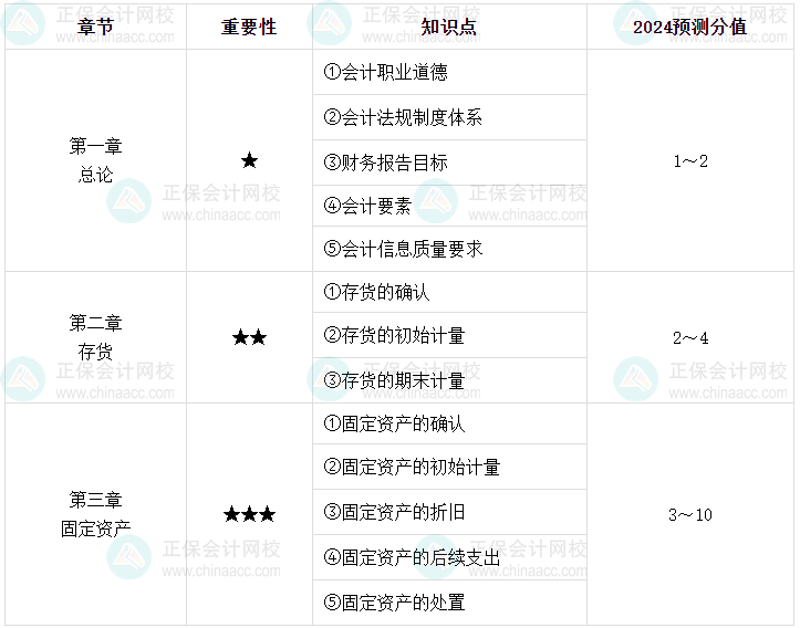 【逐周学习】2024年中级会计每周学习计划 学霸养成术！（第一周）