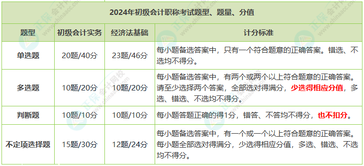 2024年初级会计职称考试题量、分值及评分标准