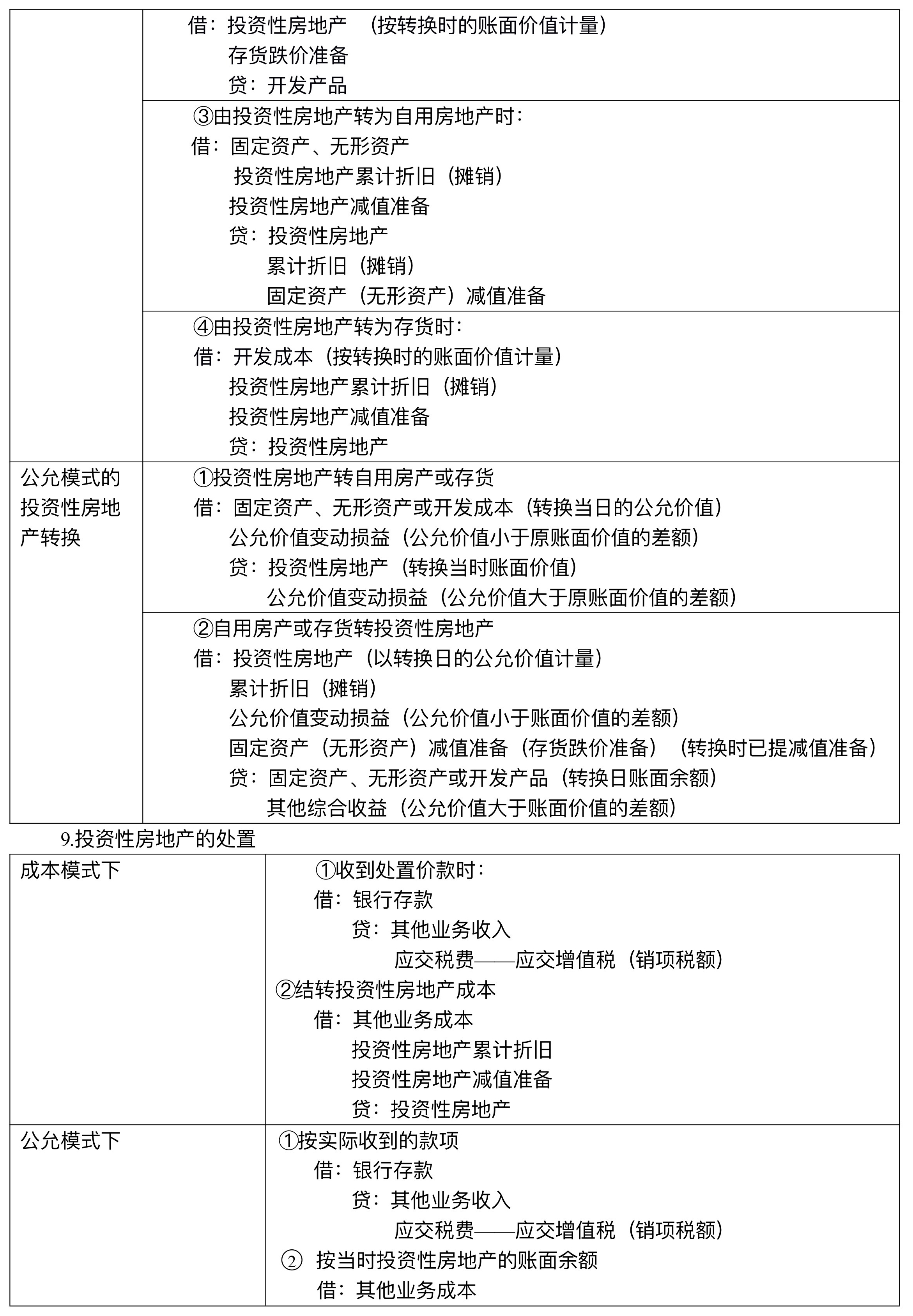 【刷题讲义】高志谦中级会计实务逐章刷题讲义-第三刷 投房/减值