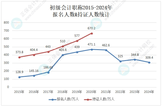 曝光！各地2024年资产评估师考试报考人数公布 出考率竟……