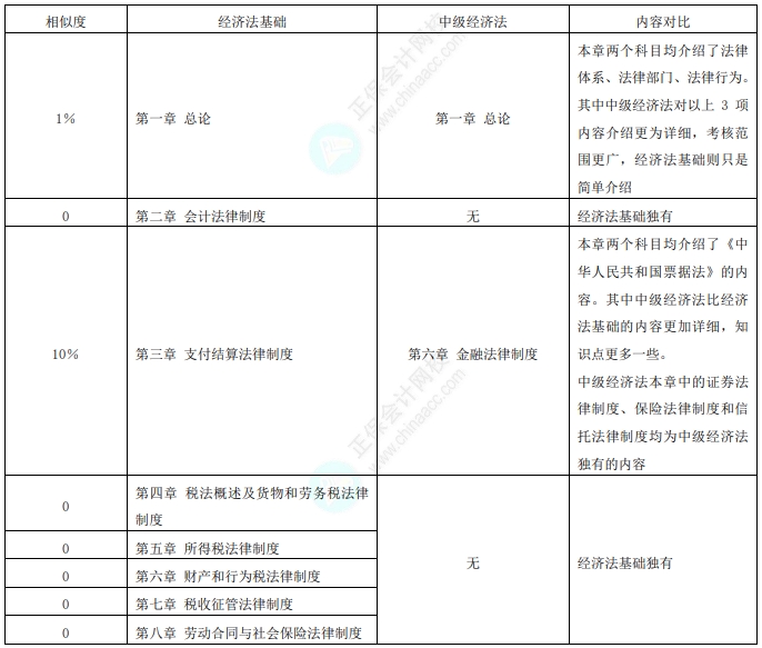 初级考后转战中级会计！经济法基础vs经济法相似度分析