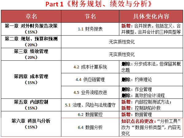 p1考纲变化