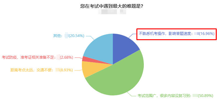 关注！2024年中级会计考试无纸化操作不熟悉影响答题速度？