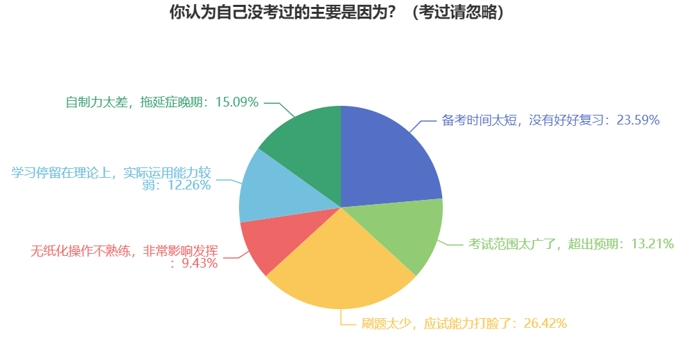 2024年中级会计考试各科难度大排行 没考过的原因竟然是？