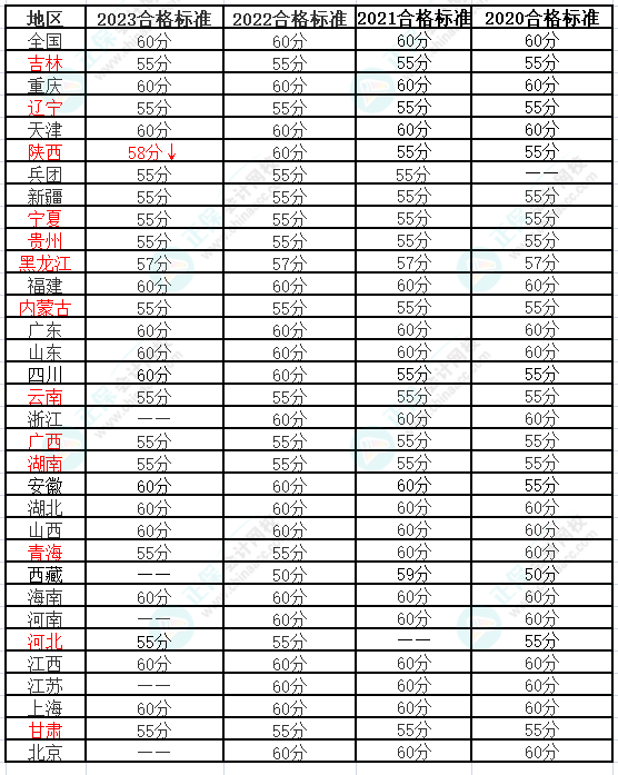 2024年高級會計師合格標準是多少？會變嗎？