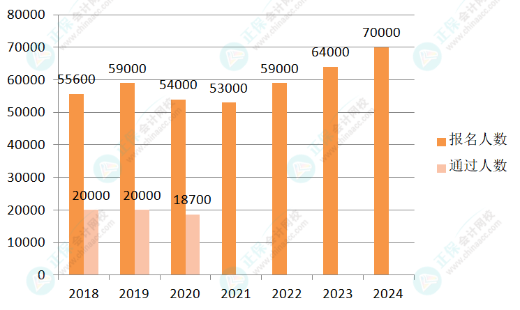 2024年高会报名人数上涨 评审竞争将更加激烈？