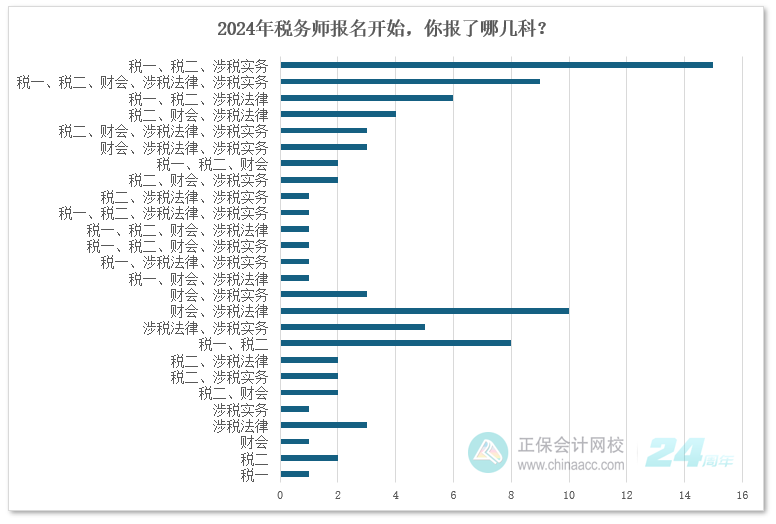 2024年税务师报名开始，你报了哪几科？