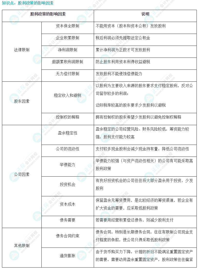 注会财管易错易混知识点（十六）