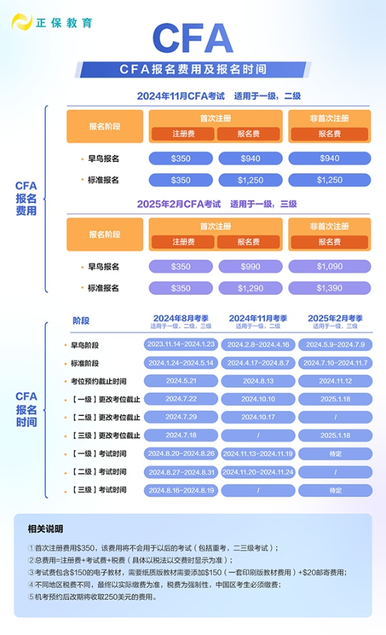 申请CFA证书要符合哪些条件呢？