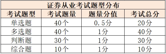 证券题目分布