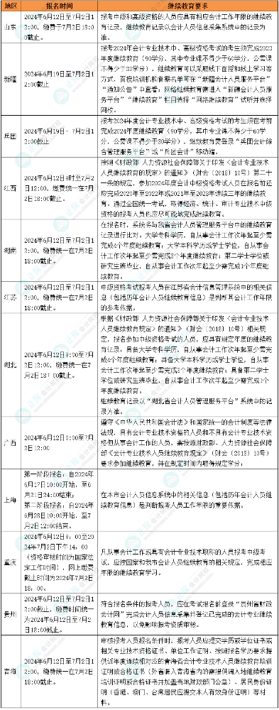 2024年中级会计考试报名各地继续教育要求汇总