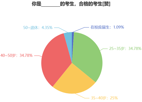 报名人数调查1