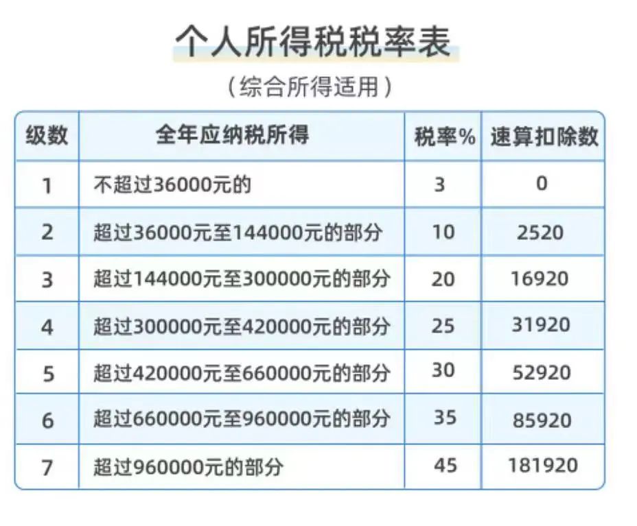 个人所得税税率表