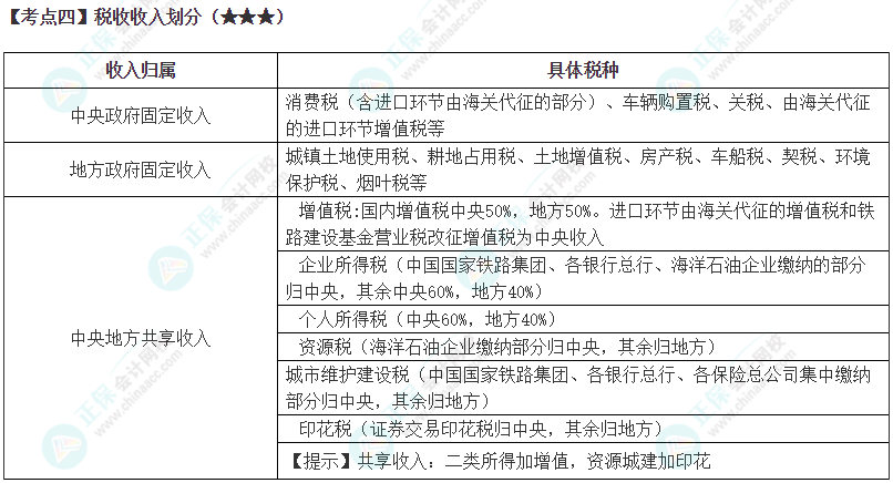 2024年注会《税法》高频考点4