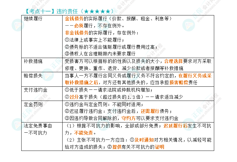 2024年注会《经济法》第4章高频考点11：违约责任