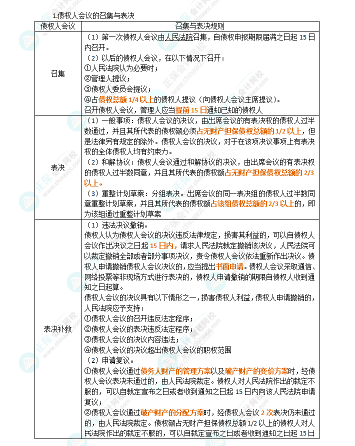 2024年注会《经济法》第8章高频考点9：债权人会议