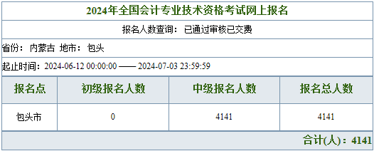 内蒙古包头2024年中级会计考试报名人数4141人