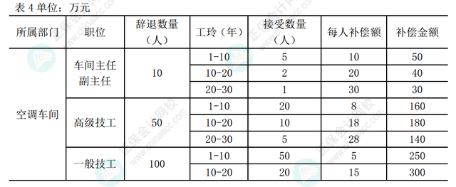 离职补偿金计入营业外支出吗2