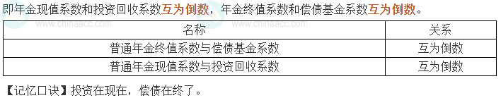 中级会计《财务管理》考前速记-互为倒数