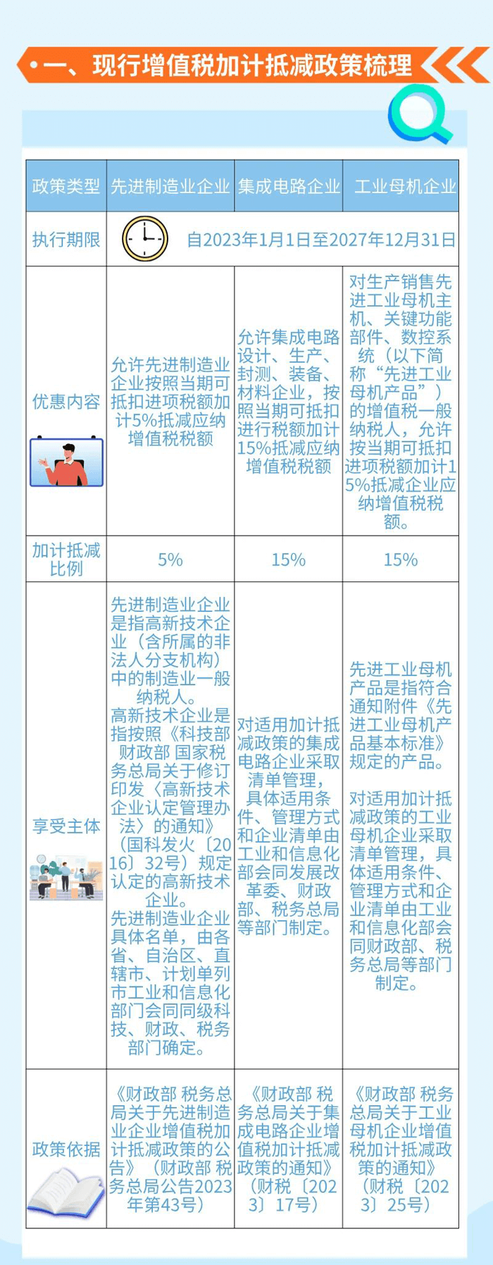 增值税加计抵减政策