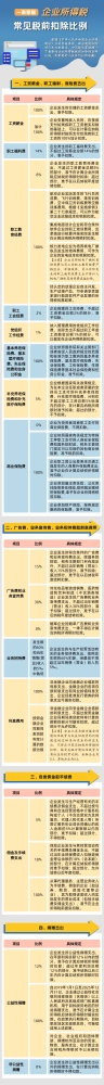 企业所得税有变（附2024年税前扣除比例一览表）